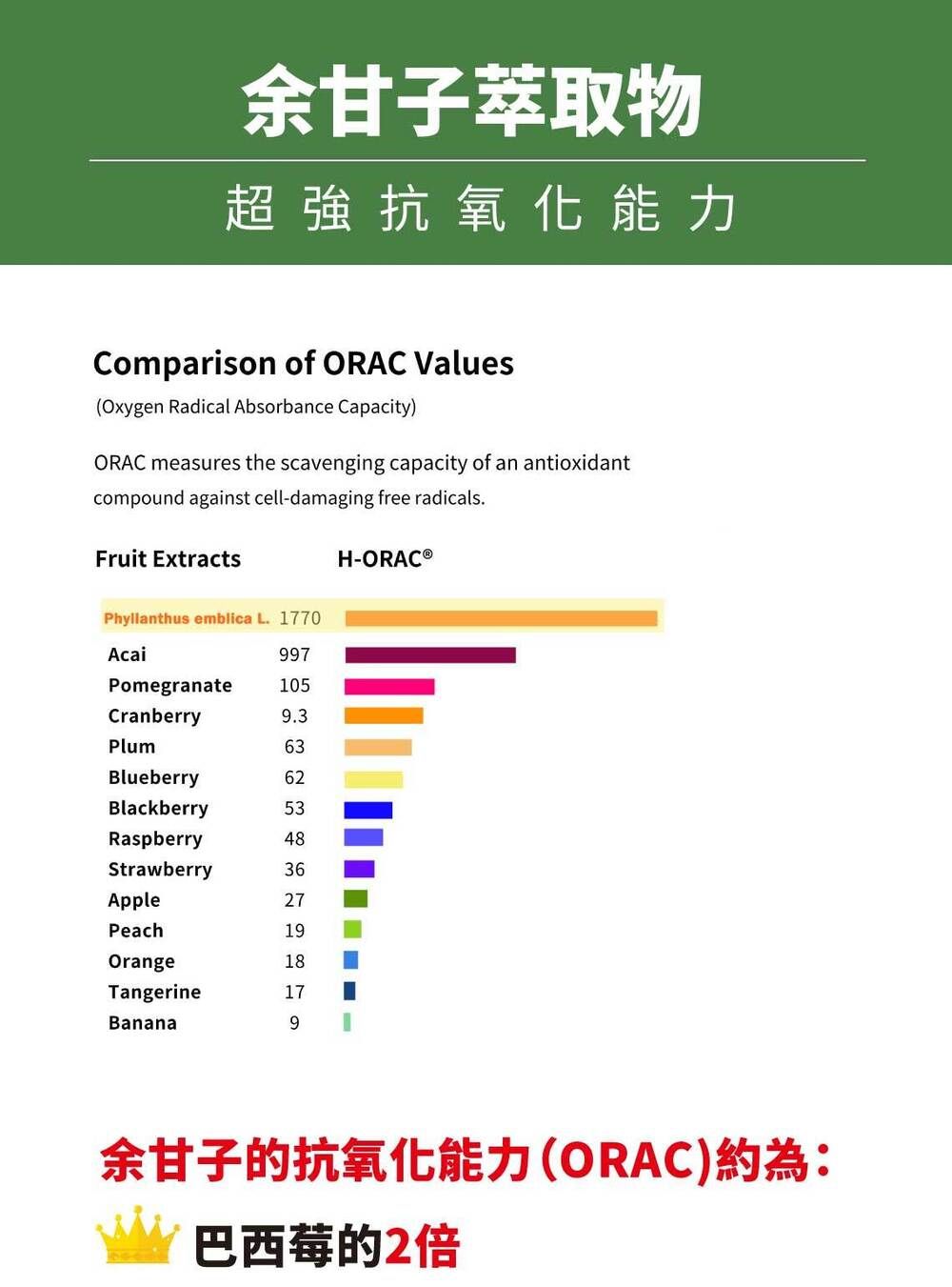 余甘子萃取物超強抗氧化能力Comparison of ORAC Values(Oxygen Radical Absorbance Capacity)ORAC measures the scavenging capacity of an antioxidantcompound against cell-damaging free radicals.Fruit ExtractsPhyllanthus emblica L. 1770H-ORAC Acai997Pomegranate105Cranberry9.3Plum63Blueberry62Blackberry53Raspberry48Strawberry36Apple27Peach19Orange18Tangerine17Banana9余甘子的抗氧化能力(ORAC)約為巴西莓的2倍