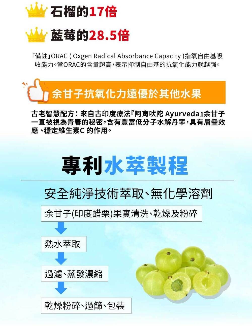 石榴的17倍藍莓的28.5倍「備註」ORAC (Oxgen Radical Absorbance Capacity )指氧自由基吸收能力。當ORAC的含量超高,表示抑制自由基的抗氧化能力就越强。余甘子抗氧化力遠優於其他水果古老智慧配方:來自古印度療法『阿育吠陀 Ayurveda』余甘子一直被視為青春的秘密,含有豐富低分子水解丹寧,具有層疊效應穩定維生素C的作用。專利水製程安全純淨技術萃取無化學溶劑余甘子(印度醋栗)果實清洗、乾燥及粉碎熱水萃取過濾、蒸發濃縮乾燥粉碎、過篩、包裝