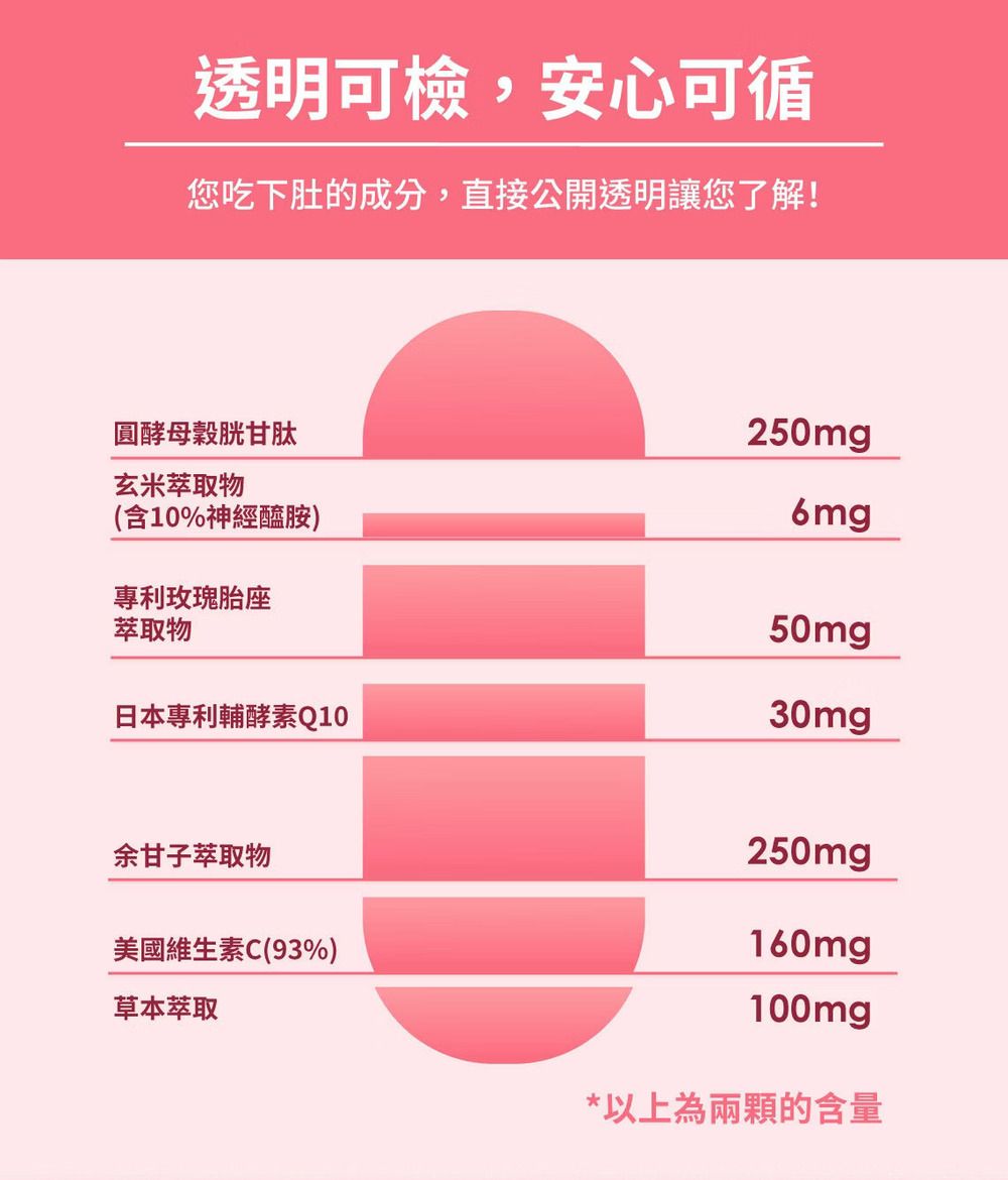 透明可檢,安心可循您吃下肚的成分,直接公開透明讓您了解!圓酵母穀胱甘肽玄米萃取物(含10%神經醯胺)250mg6mg50mg專利玫瑰胎座萃取物日本專利輔酵素Q1030mg余甘子萃取物美國維生素C(93%)草本萃取250mg160mg100mg*以上為兩顆的含量