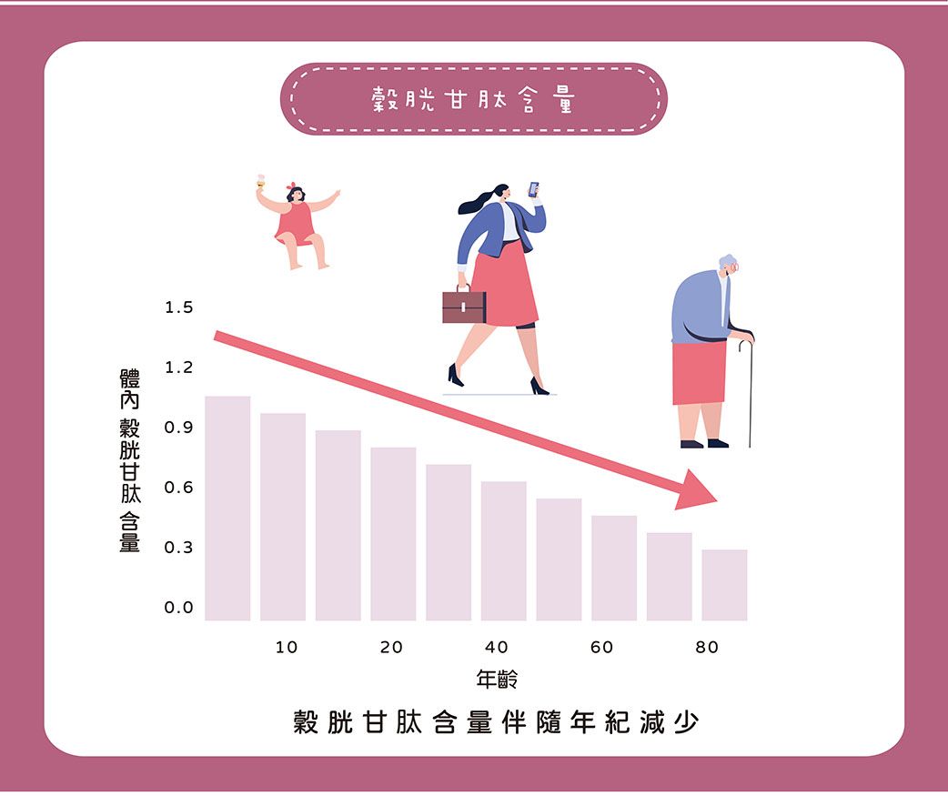 1.51.20.90.60.3穀胱甘肽含量1020406080年齡穀胱甘肽含量伴隨年紀減少