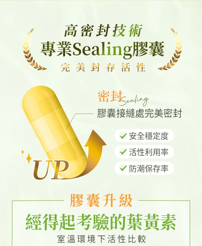 高封技術專業Sealing膠囊完美封存活性密膠囊接縫處完美密封安全穩定度活性利用率UP防潮保存率-膠囊升級-經得起考驗的葉黃素室溫環境下活性比較