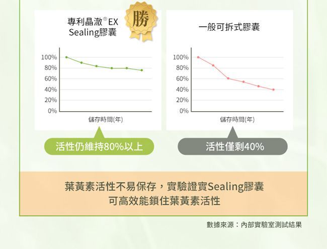 專利晶澈® EX 勝Sealing膠囊一般可拆式膠囊100%100%80%80%60%60%40%40%20%20%0%0%儲存時間(年)儲存時間(年)活性仍維持80%以上活性僅剩40%葉黃素活性不易保存,實驗證實Sealing膠囊可高效能鎖住葉黃素活性數據來源:內部實驗室測試結果