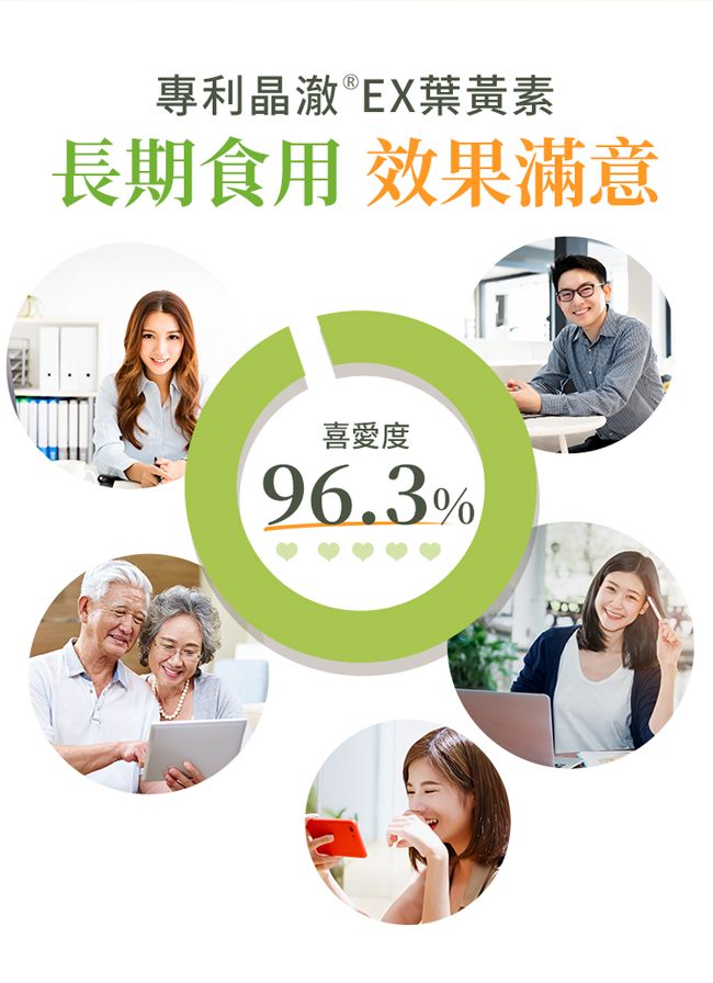 專利晶澈®EX葉黃素長期食用效果滿意喜愛度96.3%