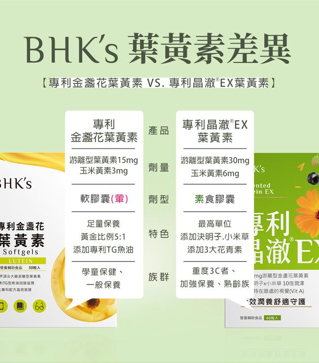 差異【專利 VS.專利葉黃素】專利產品金盞花葉黃素專利晶澈®EX葉黃素型葉黃素15mg玉米黃素3mg劑量游離型葉黃素30mg玉米黃素6mgKsin EX軟膠囊()劑型素食膠囊專利金盞花葉黃素量保養黃金比例51添加專利魚油最高單位特色 添加決.小米草添加3花青素SoftgelsLUTEIN營養食品 30界頂尖游離型葉黃素:TG型魚油加大配學童保健重度群一般保養加強保養、熟齡族專利晶澈Em g游離型金盞花葉黃素明子小米草10倍潤澤在暗處的視覺(Vit A)潤養舒適守護營養輔助食品