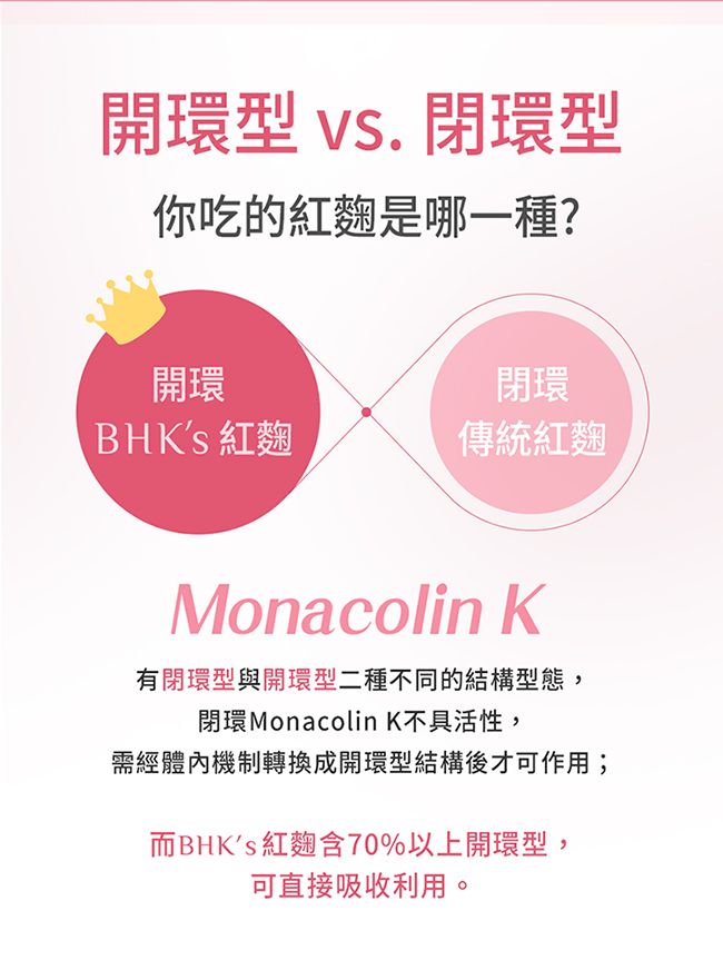 開環型  閉環型你吃的紅麴是哪一種?開環閉環BHKs紅麴傳統紅麴Monacolin K有閉環型與開環型二種不同的結構型態,閉環Monacolin K不具活性,需經體內機制轉換成開環型結構後才可作用;而BHKs紅麴含70%以上開環型,可直接吸收利用。