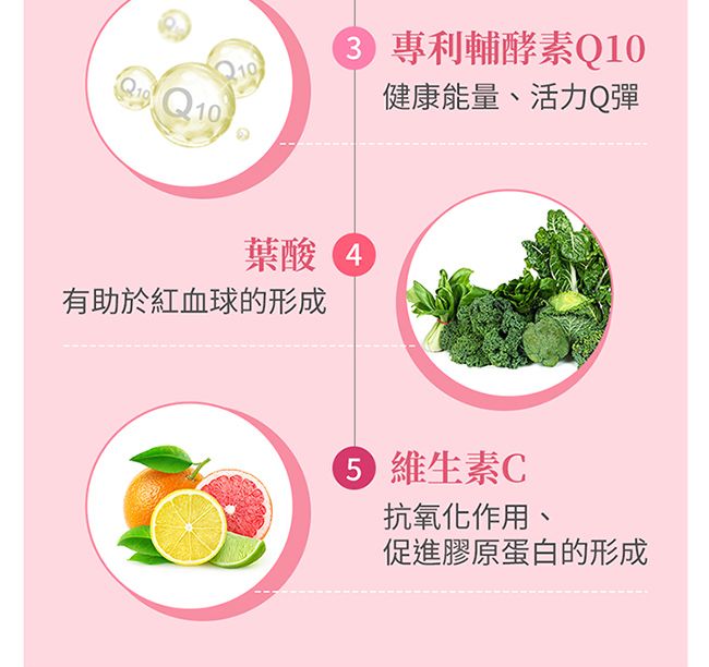 Q10 專利輔酵素Q10葉酸 4有助於紅血球的形成健康能量、活力Q彈 維生素C抗氧化作用、促進膠原蛋白的形成