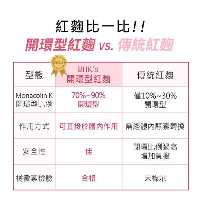 紅麴比一比!!開環型紅麴 vs. 傳統紅麴NO.1型態開環型紅麴傳統紅麴Monacolin K70%90%開環型比例開環型僅10%~30%開環型作用方式 可直接於體內作用 需經體內酵素轉換閉環比例過高增加負擔安全性佳橘黴素檢驗合格未標示