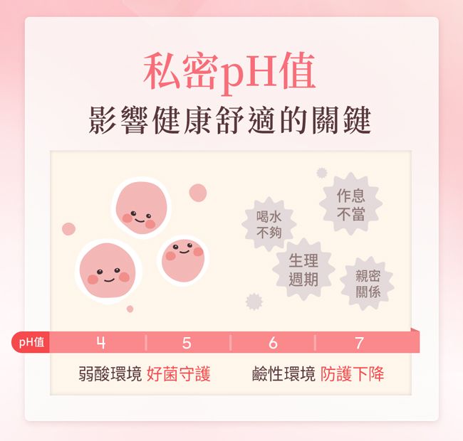 私密pH值影響健康舒適的關鍵作息喝水不當不夠生理週期親密關係值4567弱酸環境 好菌守護鹼性環境 防護下降