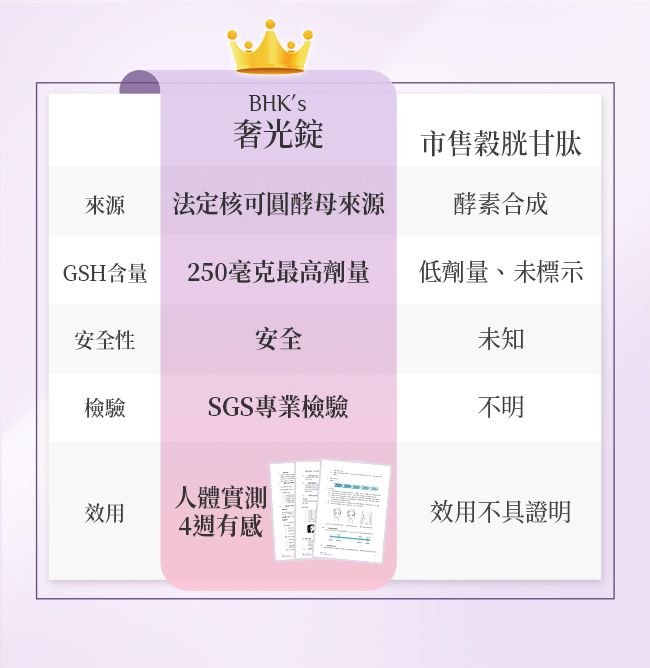BHKs奢光錠市售穀胱甘肽來源法定核可圓酵母來源酵素合成GSH含量250毫克最高劑量低劑量、未標示安全性安全未知檢驗SGS專業檢驗不明效用人體實測4有感效用不具證明