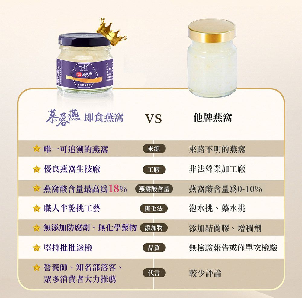 慕 即食燕窩VS他牌燕窩 唯一可追溯的燕窩來源來路不明的燕窩優良燕窩生技廠工廠非法營業加工廠燕窩酸含量最高18%燕窩酸含量燕窩酸含量0-10%職人半乾挑工藝挑毛法泡水挑、藥水挑無添加防腐劑、無化學藥物添加物添加結蘭膠、增稠劑堅持批批送檢品質無檢驗報告或僅單次檢驗營養師、知名部落客、代言較少評論眾多消費者大力推薦
