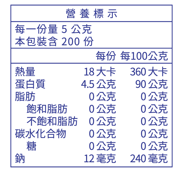 營養標示每一量5公克本包裝含 200 份每份 每100公克熱量18大卡360大卡蛋白質4.5公克90公克脂肪0公克0公克飽和脂肪0公克0公克不飽和脂肪0公克0公克碳水化合物0公克0公克糖0公克0公克鈉12 毫克240 毫克