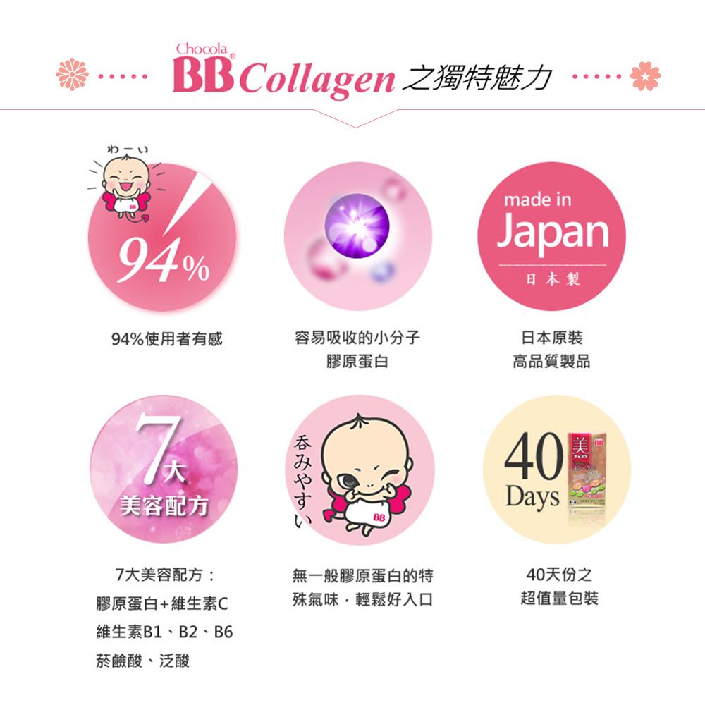 ChocolaBBCollagen 獨特魅力94%made inJapan日本製94%使用者有感容易吸收的小分子日本原裝膠原蛋白高品質製品美容配方呑みやすいBB7大美容配方:膠原蛋白+維生素C維生素B1、B2、B6菸鹼酸、泛酸無一般膠原蛋白的特殊氣味輕鬆好入口4040天份之超值量包裝