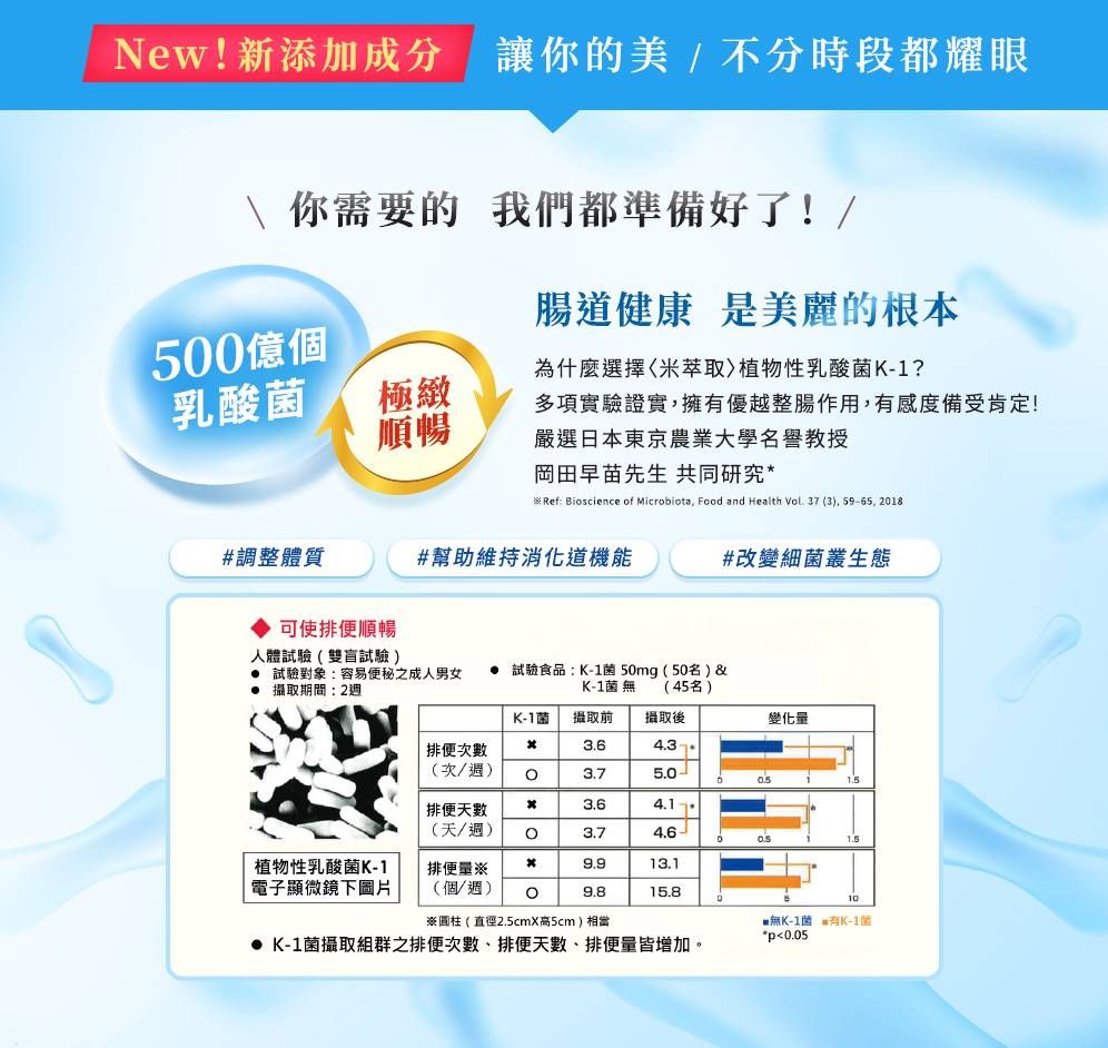 New!新添加成分讓你的美/不分時段都耀眼 你需要的 我們都準備好了!/50億個腸道健康 是美麗的根本乳酸極緻為什麼選擇米萃取植物性乳酸菌-1?順暢多項實驗證實,擁優越整腸作用,有感度備受肯定!嚴選日本東京農業大學名譽教授岡田早苗先生 共同研究 Ref Bioscience of Microbiota, Food and Health Vol.37(3), 59-65, 2018調整體質#幫助維持消化道機能#改變細菌叢生態可使排便順暢人體試驗(試驗) 試驗對象:容易便秘之成人男女 攝取期間:2 試驗食品:K-1菌50mg(50名)&K-1菌無 (45名)K-1菌攝取前攝取後變化量排便次4.3(次/)3.7排便天數3.64.1(天/週)03.74.6植物性乳酸菌K-1排便量※13.1電子顯微鏡下圖片(個/週)15.8※圓柱 ( 直徑2.5cmX高5cm)相當 K-1菌攝取組群之排便次數、排便天數、排便量皆增加。無K-1菌 #有K-1菌*p0.05