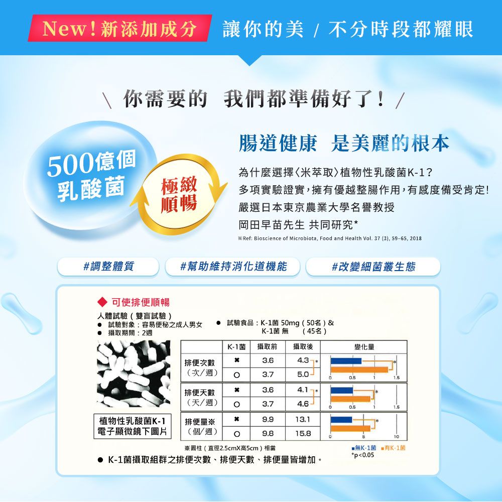 New!新添加成分讓你的美/不分時段都耀眼 你需要的 我們都準備好了!/50億個腸道健康 是美麗的根本乳酸菌極緻為什麼選擇米萃取植物性乳酸菌K-1?順暢多項實驗證實擁有優越整腸作用,有感度備受肯定!選日本東京農業大學名譽教授岡田早苗先生 共同研究※Ref: Biscience f Microbiota, Food and Health Vol. 3 3),59-65, 2018#調整體質#幫助維持消化道機能#改變細菌叢生態可使排便順暢人體試驗(雙盲試驗) 試驗對象:容易便秘之成人男女 攝取期間:2週 試驗食品:K-1菌50mg(50名)&K-1菌 無 (45名)K-1菌攝取前攝取後變化量排便次3.64.3-7(次/週)o3.75.0排便天數3.64.1(天/週)o3.701.5植物性乳酸菌K-1*9.913.1排便量※電子顯微鏡下圖片(個/週)9.815.810※圓柱(直徑2.5cmX高5cm)相當無K-1菌有K-1菌*p0.05K-1菌攝取組群之排便次數、排便天數、排便量皆增加。
