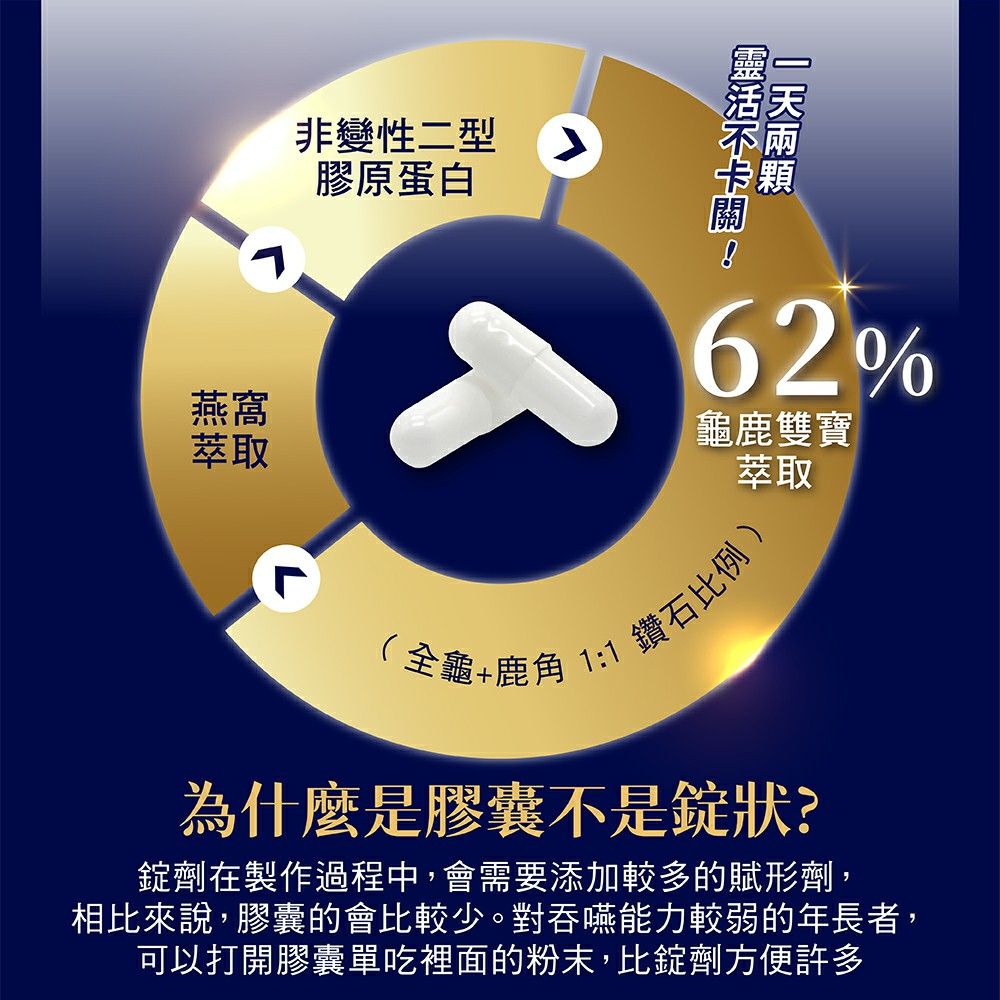 非變性二型膠原蛋白燕窩萃取62%龜鹿雙寶萃取( 全龜+鹿角 1:1 鑽石比例 )為什麼是膠囊不是錠狀?錠劑在製作過程中,會需要添加較多的賦形劑,相比來說,膠囊的會比較少。對吞嚥能力較弱的年長者,可以打開膠囊單吃裡面的粉末,比錠劑方便許多