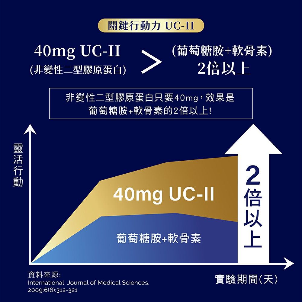 關鍵力 UC-II40mg UC-II(非變性二型膠原蛋白)(葡萄糖胺+軟骨素)以上非變性二型膠原蛋白只要40mg,效果是行動葡萄糖胺+軟骨素的2倍以上!40mg UC-葡萄糖胺+軟骨素2倍以上資料來源International Journal of Medical Sciences20096(6)312-321實驗期間(天)