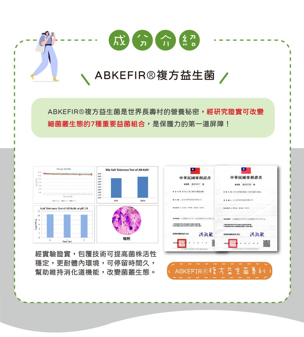 成分介紹ABKEFRⓇ複方益生菌ABKEFR®複方益生菌是世界長壽村的營養秘密,經研究證實可改變細菌叢生態的7種重要益菌組合,是保護力的第一道屏障!  Acid Tolerance Test of AB  at pH 3.0 (hr)Bile Salt Tolerance Test of AB-Kefir中華民國利證書  中華民國利證書 吸附經實驗證實,包覆技術可提高菌株活性穩定,更耐體內環境,可停留時間久,幫助維持消化道機能,改變菌叢生態。專專202222020月洪淑敏 ABKEFRⓇ複方益洪淑敏1III