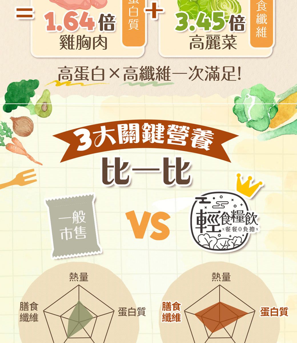 =1.64倍 價雞胸肉.45倍 高麗菜高蛋白×高纖維一次滿足! 3關鍵營養比一比維一般售 市食糧飲餐餐0負擔膳食纖維熱量蛋白質膳食纖維熱量蛋白質