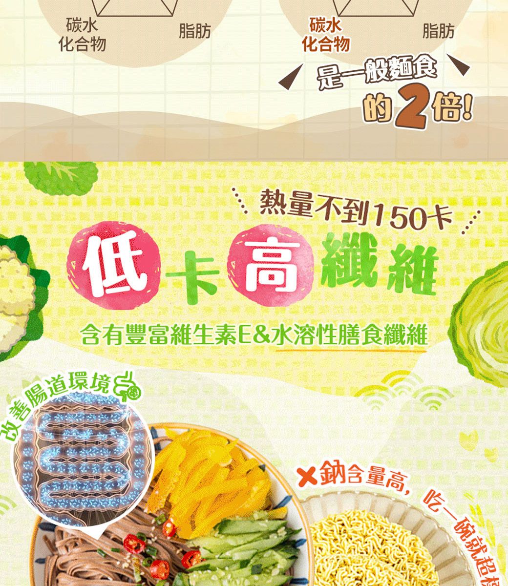 碳水脂肪碳水化合物化合物脂肪是一般麵食!熱量不到150卡卡高纖維含有豐富維生素E&水溶性膳食纖維善環境改鈉含量高,吃一碗就超