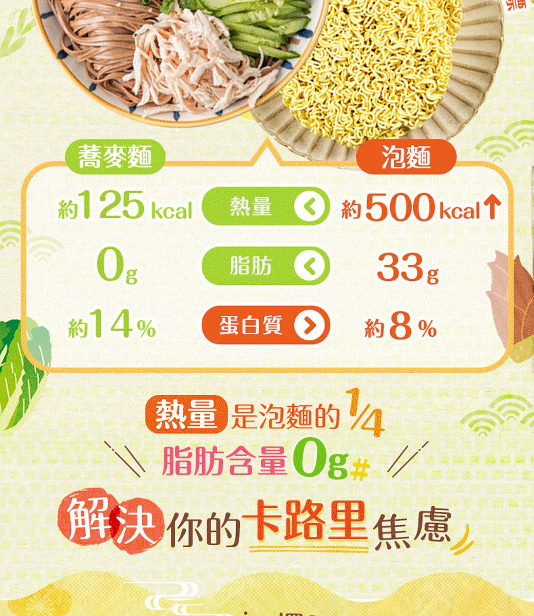 泡麵蕎麥麵約125 kcal熱量約50kcal0脂肪 約14%蛋白質約8%熱量 是泡麵的脂肪含量解決你的卡路里焦慮