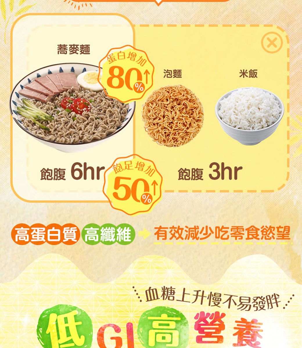蕎麥麵蛋日加80泡麵米飯飽腹  增飽腹 3hr%蛋白質 高纖 有效減少吃零食慾望血糖上升慢不易發胖高營養