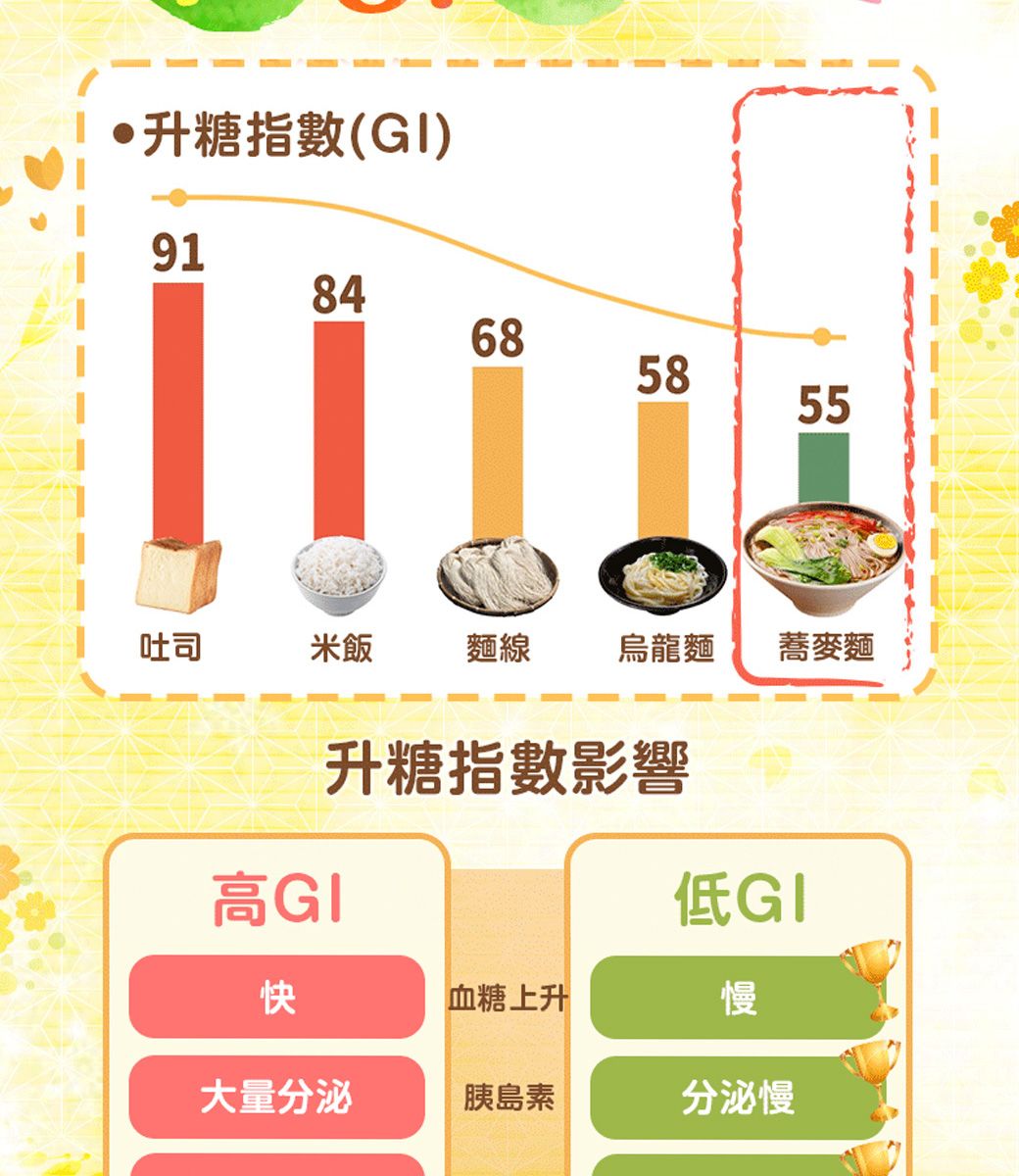 升糖指數(GI)9184685855吐司米飯麵線 烏龍麵蕎麥麵高GI升糖指數影響低GI快血糖上升慢大量分泌胰島素分泌慢