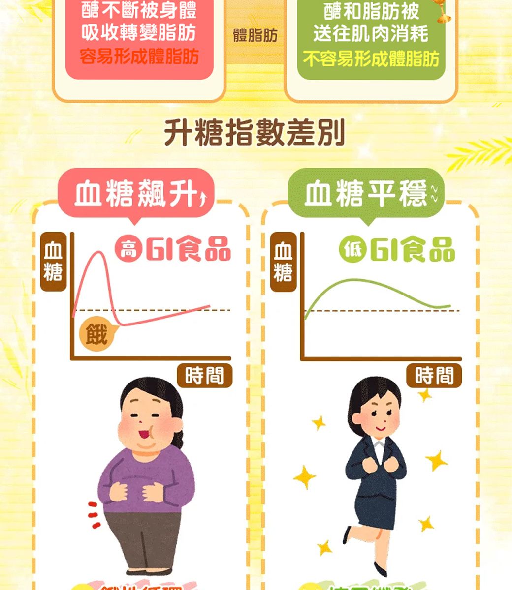 醣不斷被身體醣和脂肪被吸收轉變脂肪容易形成體脂肪體脂肪送往肌肉消耗不容易形成體脂肪升糖指數差別飆升,平穩血糖 食品餓血糖食品時間時間