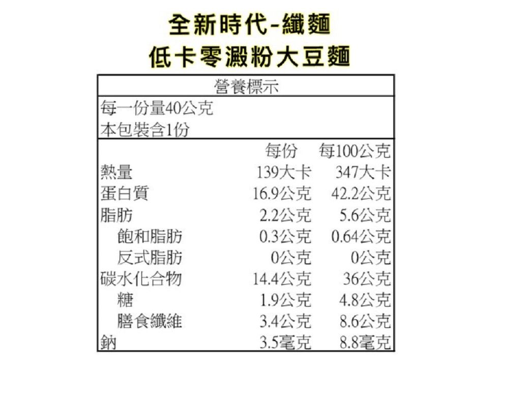 全新時代-纖麵低卡零澱粉大豆麵每一份量40公克本包裝含1份營養標示每份每100公克熱量139大卡347大卡蛋白質16.9公克42.2公克脂肪2.2公克5.6公克飽和脂肪0.3公克0.64公克反式脂肪0公克0公克碳水化合物14.4公克36公克糖1.9公克4.8公克膳食纖維3.4公克8.6公克3.5毫克8.8毫克