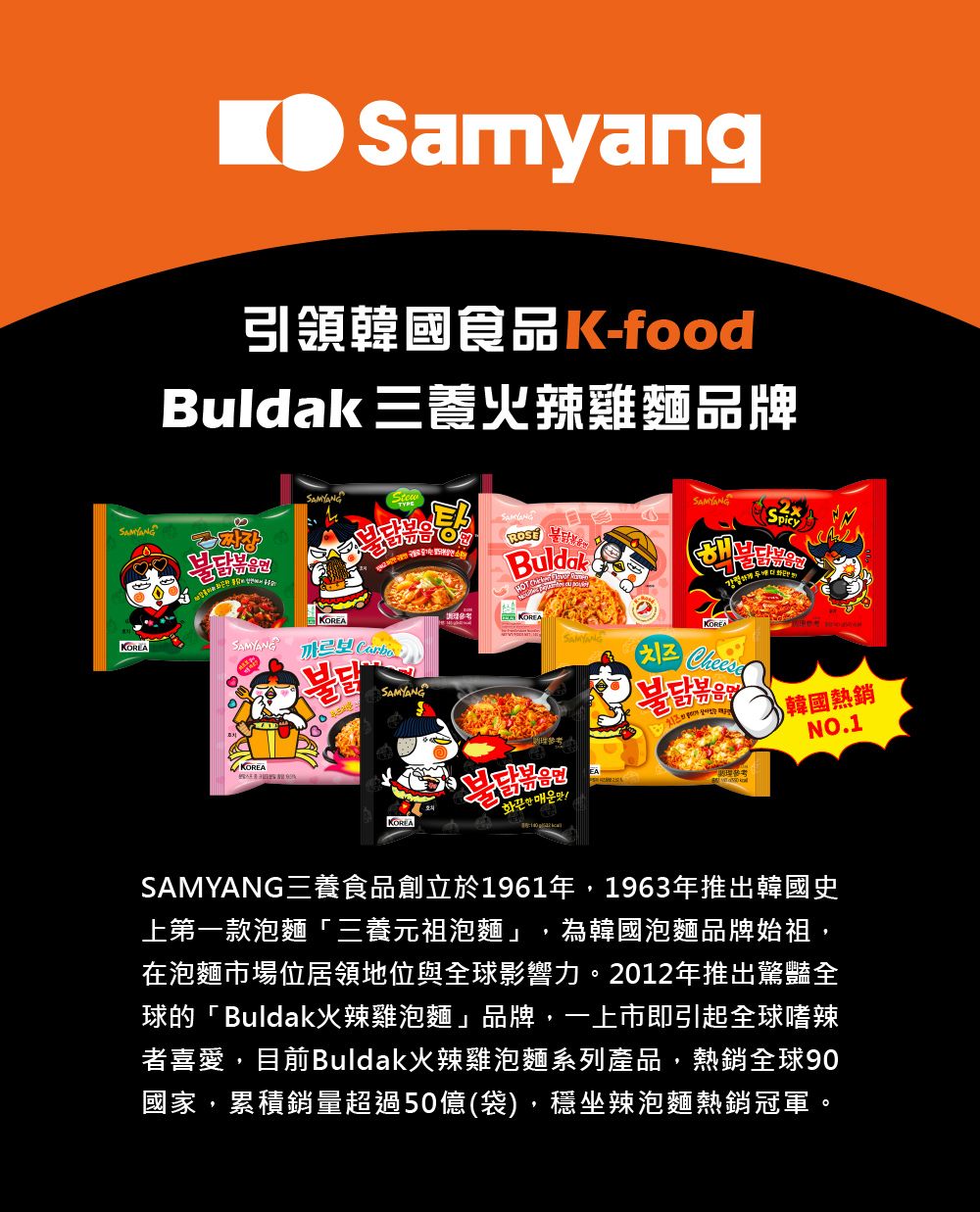 Samyang引領韓國食品K-oodBuldak 三養火辣雞麵品牌SAMYANGKOREASAMYANGKOREAfBuldakKOREA 매운맛!SAMYANGSpicySAMYANGKOREA Chees韓國熱銷NO.1SAMYANG三養食品創立於1961年,1963年推出韓國史上第一款泡麵「三養元祖泡麵」 為韓國泡麵品牌始祖,在泡麵市場位居領地位與全球影響力。2012年推出驚豔全球的「Buldak火辣雞泡麵」品牌,一上市即引起全球嗜辣者喜愛,目前Buldak火辣雞泡麵系列產品,熱銷全球90國家,累積銷量超過50億(袋),穩坐辣泡麵熱銷冠軍。