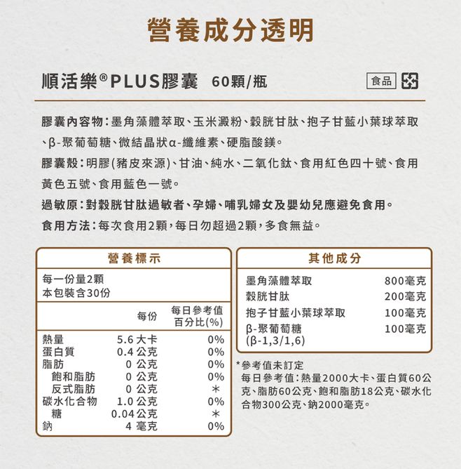 營養成分透明順活樂 ®PLUS膠囊60顆/瓶食品 膠囊物:墨角藻體萃取玉米澱粉、穀胱甘肽、子甘藍小葉萃取丶B-聚葡萄糖、微結晶狀a-纖維素、硬脂酸鎂。膠囊殼:明膠豬皮來源)、甘油、純水、二氧化鈦、食用紅色四十號、食用黃色五號、食用藍色一號。過敏原:對穀胱甘肽過敏者、孕婦、哺乳婦女及嬰幼兒應避免食用。食用方法:每次食用2顆,每日勿超過2顆,多食無益。營養標示其他成分每一量2顆墨角藻體萃取800毫克本包裝含份榖胱甘肽200毫克每日參考值每份抱子甘藍小葉球萃取100毫克百分比(%)聚葡萄糖100毫克熱量5.6大卡0%(-1,3/1,6)蛋白質0.4公克0%脂肪0公克0%參考值未訂定飽和脂肪0公克0%反式脂肪0公克每日參考值:熱量2000大卡、蛋白質60公克、脂肪60公克、飽和脂肪18公克、碳水化碳水化合物1.0公克0%合物300公克、鈉2000毫克。糖0.04公克*鈉4毫克0%