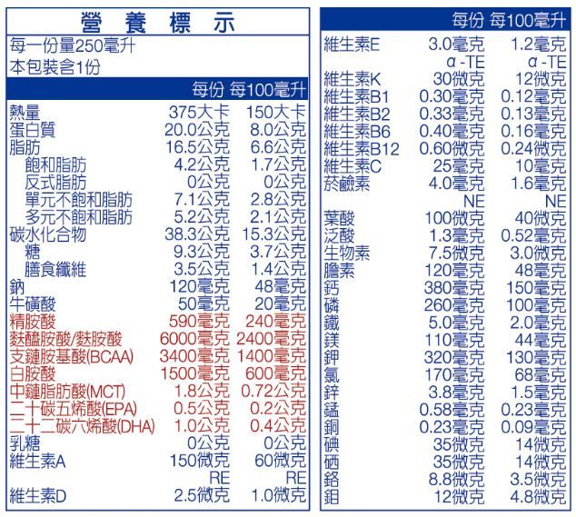 營養標示每份 每100毫升每一份量250毫升維生素E3.0毫克1.2毫克-TEa-TE 本包裝含1份每份 每100毫升維生素K30微克12微克維生素B10.30毫克0.12毫克熱量蛋白質375大卡 150大卡維生素B20.33毫克0.13毫克.0公克8.0公克維生素B60.40毫克0.16毫克脂肪16.5公克6.6公克維生素B120.60微克0.24微克飽和脂肪4.2公克1.7公克維生素C25毫克10毫克反式脂肪0公克0公克菸鹼素4.0毫克1.6毫克單元不飽和脂肪7.1公克2.8公克NENE多元不飽和脂肪5.2公克2.1公克葉酸100微克40微克碳水化合物38.3公克15.3公克泛酸1.3毫克0.52毫克糖9.3公克3.7公克生物素7.5微克3.0微克膳食纖維3.5公克1.4公克素120毫克48毫克鈉120毫克48毫克 鈣380毫克150毫克牛磺酸精胺酸醯胺酸麩胺酸白胺酸鏈脂肪酸(MCT50毫克 20毫克590毫克 240毫克260毫克100毫克5.0毫克2.0毫克6000毫克 2400毫克鎂110毫克44毫克支鏈胺基酸(BCAA)3400毫克 1400毫克鉀320毫克130毫克1500毫克 600毫克氯170毫克68毫克1.8公克 0.72公克鋅3.8毫克1.5毫克二十碳五烯酸(EPA)二十二碳六烯酸(DHA)0.5公克0.2公克0.58毫克0.23毫克1.0公克0.4公克銅0.23毫克0.09毫克 0公克20公克碘35微克14微克|維生素A150微克60微克硒35微克14微克RE 8.8微克3.5微克| 維生素D2.5微克1.0微克 12微克4.8微克