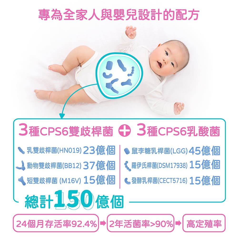 專為全家人與嬰兒設計的配方3種CPS6雙歧桿菌 乳雙歧桿菌(HNO19) 23動物雙歧桿菌(BB12) 37 短雙歧桿菌 (M16V) 15億個總計150億個3種CPS6乳酸菌糖乳桿菌(LGG) 45億個羅伊氏桿菌(DSM17938) 15億個15億個發酵乳桿菌(CECT5716)24個月存活率92.4%  2年活菌率90%  高定殖率