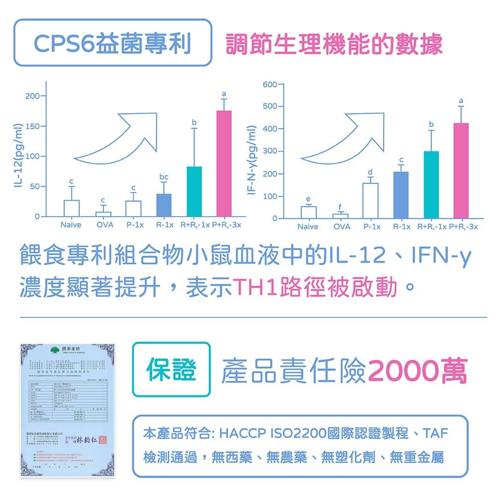 IL-12(pg/ml)CPS6益菌專利調節生理機能的數據20-150-100-50-bcIF-N-(pg/ml)600-500-400-300-200-100-e0Naive OVA P-1xR-+R,+R,-3xNaive OVA P-1x R-+R,-1xP+R,-3x餵食專利組合物小鼠血液中的IL-12、IFN-y濃度顯著提升,表示TH1路徑被啟動。保證 產品責任險2000萬吉林鈞本產品符合: HACCP ISO2200國際認證製程、TAF檢測通過,無西藥、無農藥、無塑化劑、無重金屬