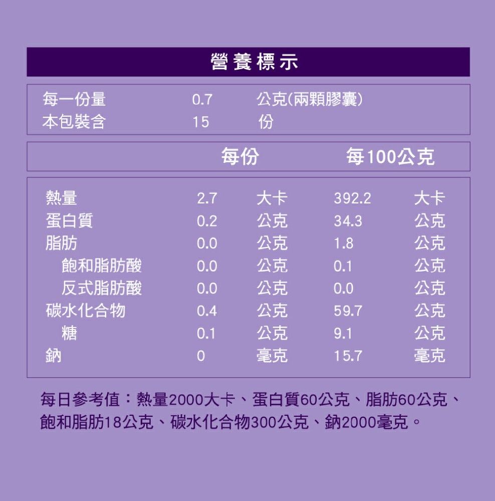 營養標示每一份量.7公克(兩顆膠囊)本包裝含15份每份每100公克熱量2.7大卡392.2大卡蛋白質0.2公克34.3公克脂肪0.0公克1.8公克飽和脂肪酸0.0公克0.1公克反式脂肪酸0.0公克0.0公克碳水化合物糖0.4公克59.7公克0.1公克9.1公克鈉0毫克15.7毫克每日參考值:熱量2000大卡、蛋白質60公克、脂肪60公克、飽和脂肪18公克、碳水化合物300公克、鈉2000毫克。