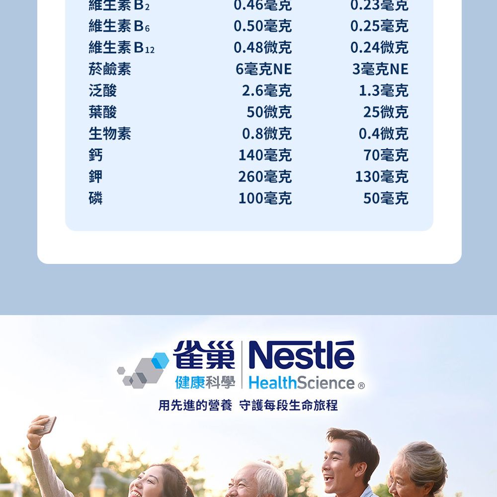 維生素B20.46毫克0.23毫克維生素0.50毫克0.25毫克維生素B120.48微克0.24微克菸鹼素6毫克NE3毫克NE泛酸2.6毫克1.3毫克葉酸50微克25微克生物素0.8微克0.4微克140毫克70毫克260毫克130毫克100毫克50毫克雀巢 Nestlé健康科學 HealthScience用先進的營養 守護每段生命旅程