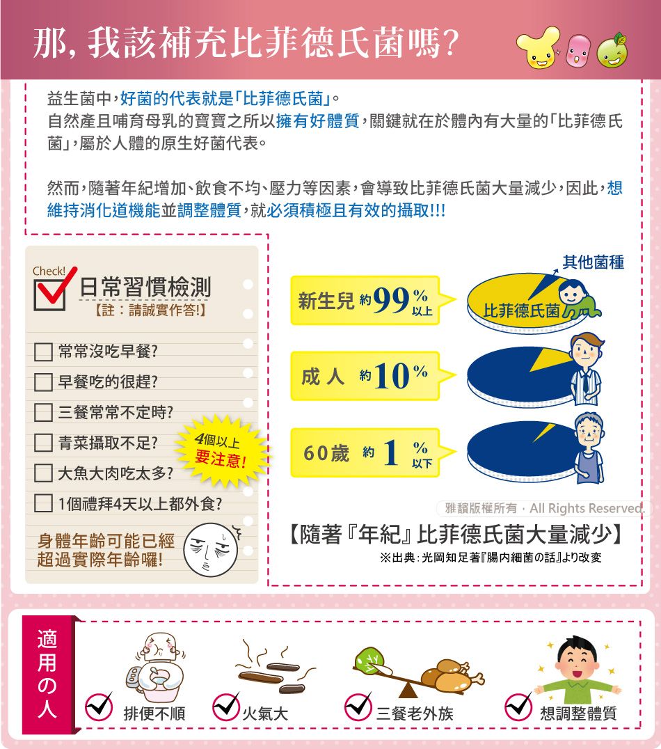 那,我該補充比菲德氏菌嗎?益生菌中,好菌的代表就是「比菲德氏菌。自然產且哺育母乳的寶寶之所以擁有好體質,關鍵就在於體內有大量的「比菲德氏菌」,屬於人體的原生好菌代表。然而,隨著年紀增加、飲食不均、壓力等因素,會導致比菲德氏菌大量減少,因此,想維持消化道機能並調整體質,就必須積極且有效的攝取!!!其他菌種Check!日常習慣檢測新生兒約990【註:請誠實作答!】比菲德氏菌常常沒吃早餐?早餐吃的很趕?約0% 三餐常常不定時?青菜攝取不足?4個以上要注意!60歲 約 1以下吃太多?1個禮拜4天以上都外食?雅版權所有All Rights Reserved身體年齡可能已經【隨著『年紀』比菲德氏菌大量減少】超過實際年齡囉!※出典:光岡知足著『細菌の話』改变適用の人排便不順   三餐老外族想調整體質