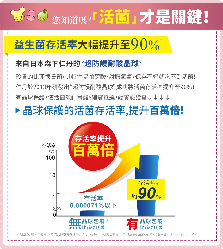 您知道嗎?活菌才是關鍵!益生菌存活率大幅提升至90%來自日本森下仁丹的超防護耐酸晶珍貴的比菲德氏菌,其特性是怕胃酸、討厭氧氣,保存不好就吃不到活菌!仁丹於2013年研發出“超防護耐酸晶球”成功將活菌存活率提升至90%!晶球保護,使活菌能耐胃酸、確實抵達,經實驗證實晶球保護的活菌存活率,提升百萬倍!存活率(%) 100存活率提升百萬倍10存活率1存活率0.000071%以下晶球包覆 ※比菲德氏菌90%有晶球包覆 ※※ 經過2小時人工胃液(pH1.2)測試後的存活率。(仁丹Biopharma研究室調查) ※比菲德氏菌採用BB536龍根菌(Longum sp. BB536)