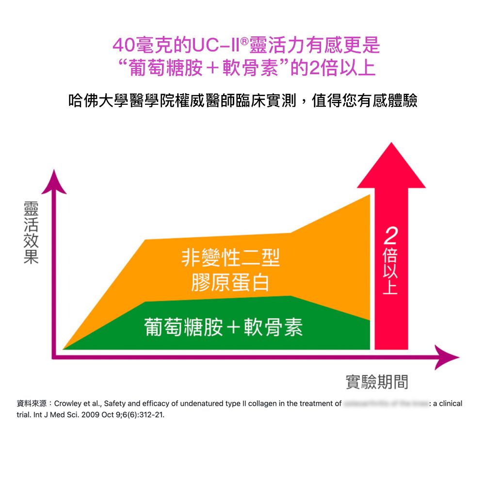 daiken 大研生醫 動易動非變性二型膠原蛋白-UCII(30粒/盒)