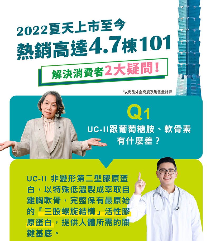 2022夏天上市至今熱銷高達4.7棟101解決消費者2大疑問!*以商品外盒高度及銷售量計算Q1UC-葡萄糖胺、軟骨素有什麼差?UC-II非變形第二型膠原蛋白,以特殊低溫製成萃取自雞胸軟骨,完整保有最原始的「三股螺旋結構」活性膠原蛋白,提供人體所需的關鍵基底。