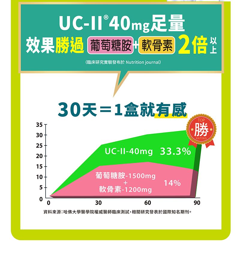 UC足量效果過 葡萄糖胺軟骨素 倍(臨床研究實驗發布於 Nutrition journal)353天=1盒就有感TOP勝3025UC--40mg 33.3%RATING201510葡萄糖胺-1500mg14%5軟骨素-1200mg00306090資料來源:哈佛大學醫學院權威醫師臨床測試,相關研究發表於國際知名期刊。