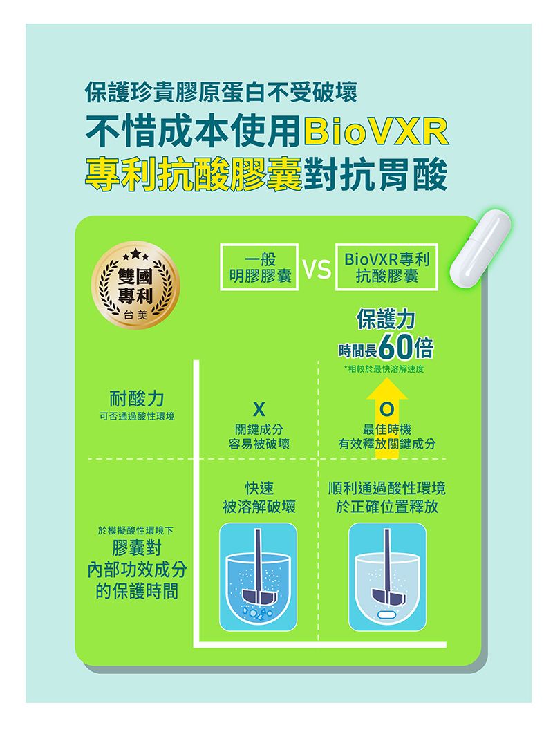 保護珍貴膠原蛋白不受破壞不惜成本使用專利抗酸膠囊對抗胃酸一般BioVR專利雙國明膠膠囊VS專利台美抗酸膠囊保護力時間長60倍*相較於最快溶解速度耐酸力X可否通過酸性環境關鍵成分容易被破壞最佳時機有效釋放關鍵成分快速順利通過酸性環境被溶解破壞於正確位置釋放於模擬酸性環境下膠囊對功效成分的保護時間