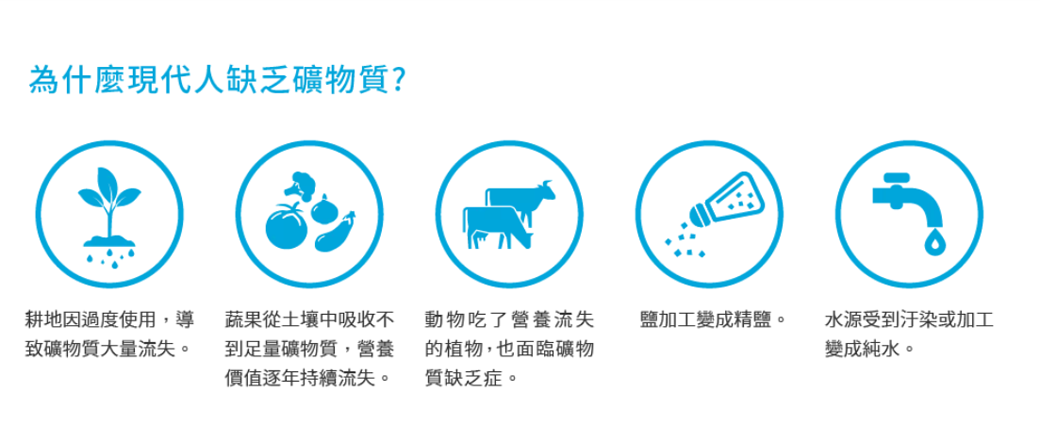 為什麼現代人缺乏礦物質?耕地因過度使用,導致礦物質大量流失。蔬果從土壤中吸收不到足量礦物質,營養價值逐年持續流失。動物吃了營養流失的植物,也面臨礦物質缺乏症。鹽加工變成精鹽。水源受到汙染或加工變成純水。