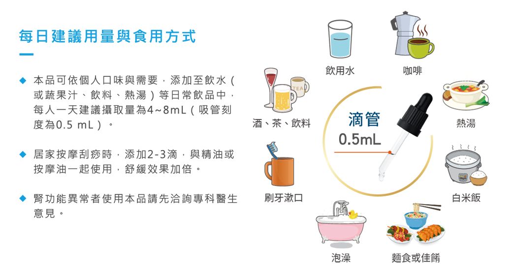 每日建議用量與食用方式飲用水咖啡 本品可依個人口味與需要,添加至飲水(或蔬果汁、飲料、熱湯)等日常飲品中,每人一天建議攝取量為4~8mL(吸管刻度為0.5 mL)。酒、茶、飲料滴管熱湯0.5mL 居家按摩刮痧時,添加2-3滴,與精油或按摩油一起使用,舒緩效果加倍。 腎功能異常者使用本品請先洽詢專科醫生意見。刷牙漱口白米飯泡澡麵食或佳餚