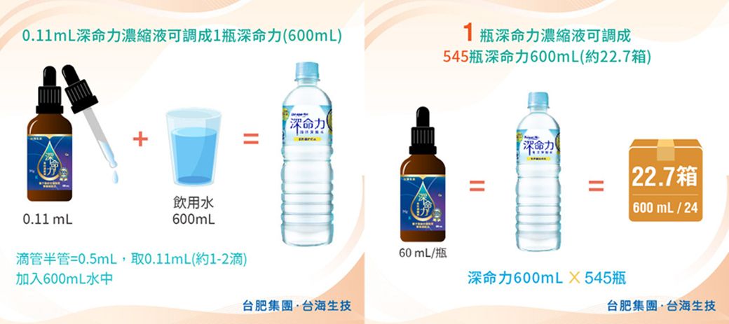 0.11mL濃縮液可調成1瓶(600mL)飲用水0.11 mL600mL滴管半管=0.5mL,取0.11mL(約1-2滴)加入600mL水中【深命力肥集團生技1瓶深命力濃縮液可調成545瓶深命力600mL(約22.7箱)深命力 22.7箱 600mL/2460 mL/瓶深命力600mLX545瓶台肥集團台生技