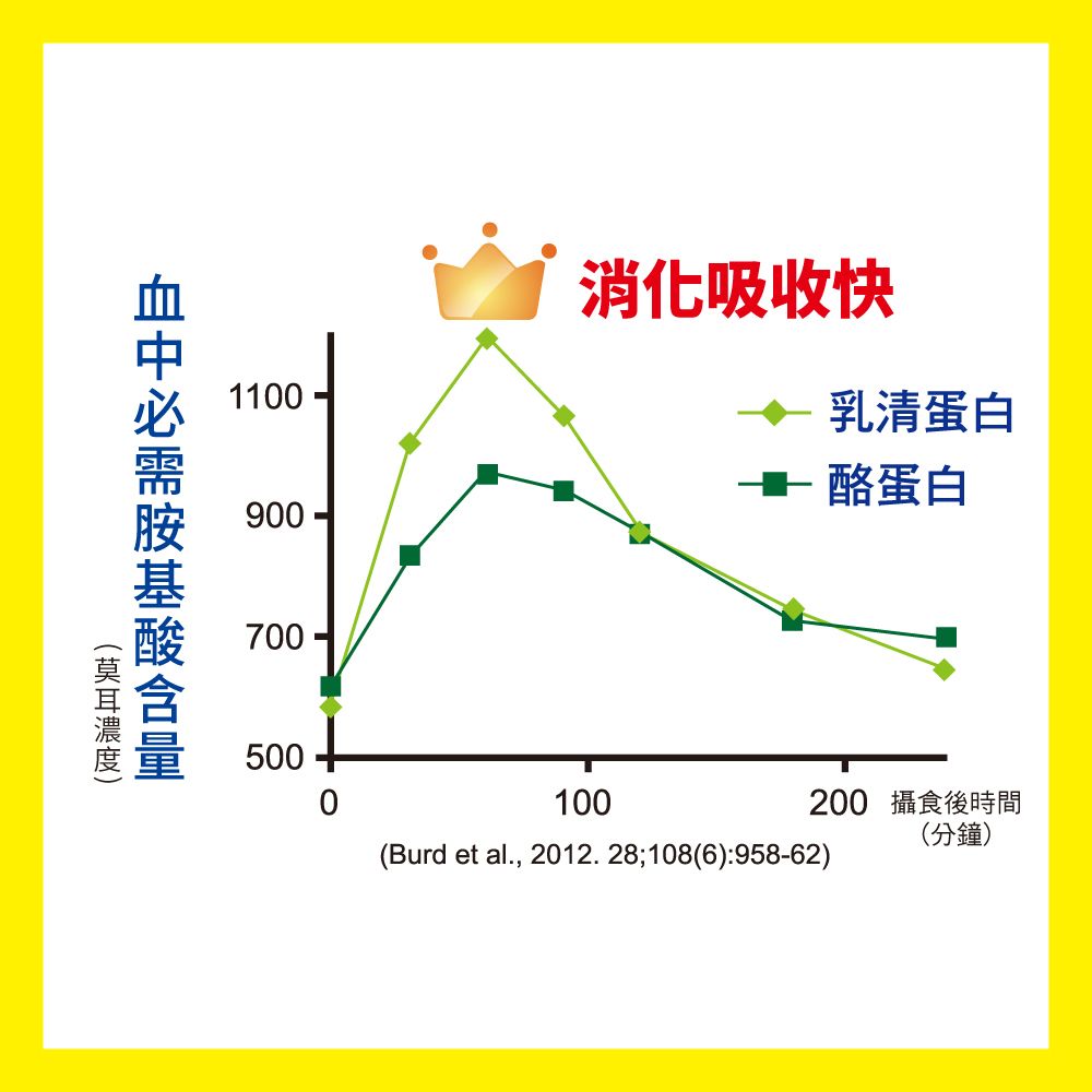 補體素 80(500公克/罐)