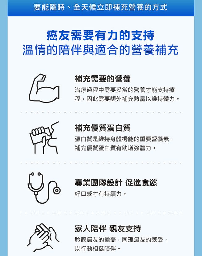 要能隨時、全天候立即補充營養的方式癌友需要有力的支持溫情的陪伴與適合的營養補充補充需要的營養治療過程中需要妥當的營養才能支持療程,因此需要額外補充熱量以維持體力。補充優質蛋白質蛋白質是維持身體機能的重要營養素,補充優質蛋白質有助增強體力。專業團隊設計 促進食慾好口感才有持續力。家人陪伴 親友支持聆聽癌友的擔憂,同理癌友的感受,以行動相挺陪伴。