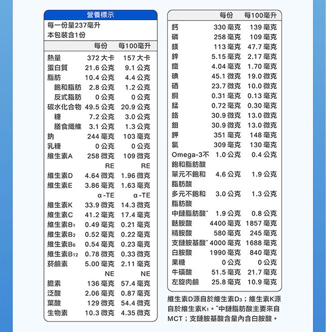 營養標示每一份量237毫升每份每100毫升鈣330毫克139毫克本包裝含1份258毫克109毫克每份每100毫升鎂113毫克47.7毫克熱量372大卡157 大卡鋅5.15 毫克2.17 毫克蛋白質21.6公克9.1公克4.04毫克1.70毫克脂肪10.4公克4.4公克45.1微克19.0微克飽和脂肪2.8公克1.2公克23.7微克10.0 微克反式脂肪0公克0公克0.31毫克0.13 毫克 碳水化合物49.5公克20.9公克0.72毫克0.30毫克糖7.2公克3.0公克鉻30.9微克13.0微克膳食纖維 3.1公克1.3公克鉬30.9微克13.0 微克鈉244毫克103毫克鉀351毫克148毫克乳糖0公克0公克309毫克130毫克A258微克109 微克Omega-31.0公克0.4公克RERE飽和脂肪酸維生素D4.64微克1.96微克單元不飽和4.6公克1.9公克維生素E3.86毫克a-TE1.63毫克a-TE脂肪酸多元不飽和3.0公克1.3公克維生素維生素C維生素B維生素維生素B633.9微克 14.3 微克41.2毫克 17.4毫克0.49毫克 0.21 毫克0.52毫克 0.22毫克0.54毫克脂肪酸0.23 毫克 維生素B120.78微克0.33微克中鏈脂肪酸 1.9公克麩胺酸 4400毫克精胺酸支鏈胺基酸毫克白胺酸0.8公克1857毫克580毫克245 毫克1688毫克1990毫克840毫克菸鹼素5.00毫克2.11毫克果糖0公克0公克NENE牛磺酸51.5毫克21.7毫克膽素136毫克57.4毫克左旋肉鹼25.8毫克10.9毫克泛酸2.06毫克葉酸生物素0.87 毫克129 微克 54.4微克10.3微克 4.35 微克維生素D源自於維生素;維生素K源自於維生素K。*中鏈脂肪酸主要來自MCT;支鏈胺基酸含量白胺酸。