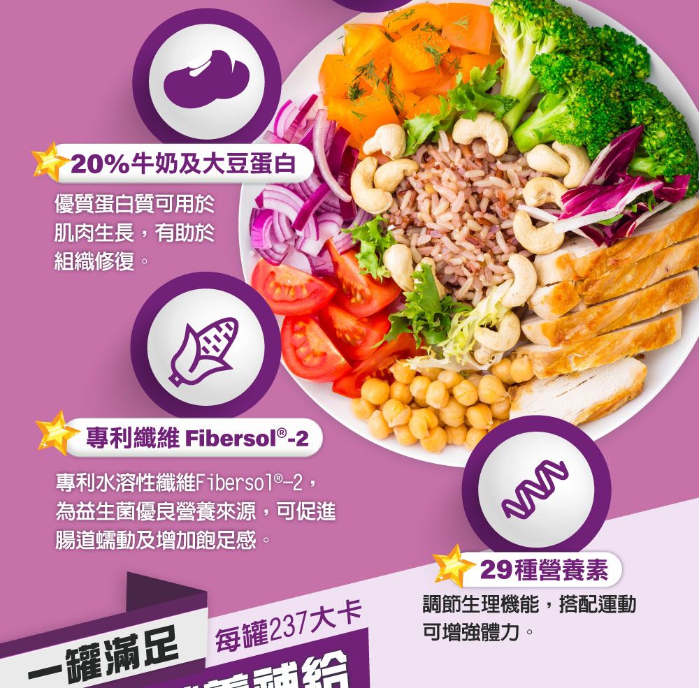 20%牛奶及大豆蛋白優質蛋白質可用於肌肉生長,有助於組織修復。專利纖維 Fibersol®2專利水溶性纖維Fiberso1®-2,為益生菌優良營養來源,可促進腸道蠕動及增加飽足感。29種營養素一罐滿足 每罐237大卡調節生理機能,搭配運動可增強體力。