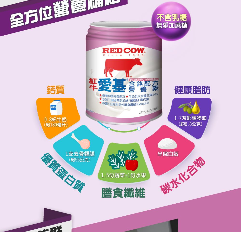 全方位REDCOWSince 1 9 6 5不含乳糖無添加蔗糖鈣質MILK0.8杯牛奶(約180毫升) 衛生特殊營食品愛基健康脂肪營養均衡完整配方牛奶及大豆蛋白質20添加三價鉻有助於維持醣類正常代謝每5公克水溶性膳食纖維fibersol-2235大卡/237毫升1.7茶匙植物油(約8.8公克)1支去骨雞腿(約55公克)優質蛋白質1.5份蔬菜+1份水果膳食纖維半碗白飯碳水化合物