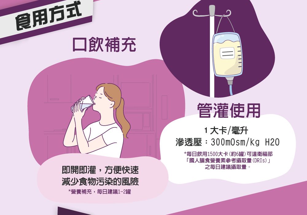 食用方式飲補充即開即灌,方便快速減少食物污染的風險*營養補充,每日建議1-2罐管灌使用1大卡/毫升滲透壓:300mOsm/kg H2O*每日飲用1500大卡(約6罐)可達衛福部「國人膳食營養素參考攝取量(DRIS)」之每日建議攝取量。